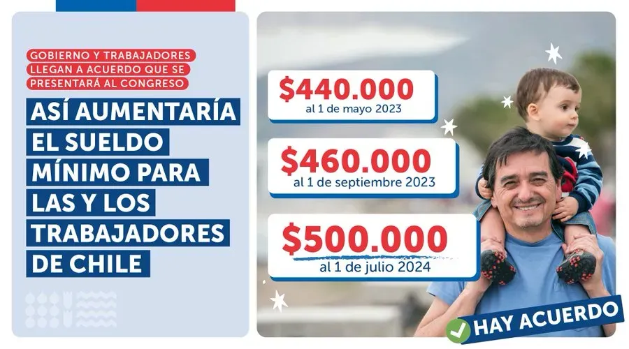 Cuándo sube el sueldo mínimo mensual a 500 mil pesos?